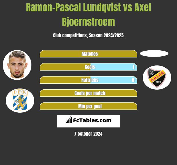 Ramon-Pascal Lundqvist vs Axel Bjoernstroem h2h player stats