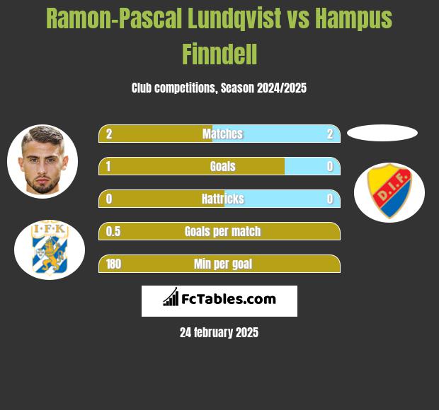 Ramon-Pascal Lundqvist vs Hampus Finndell h2h player stats