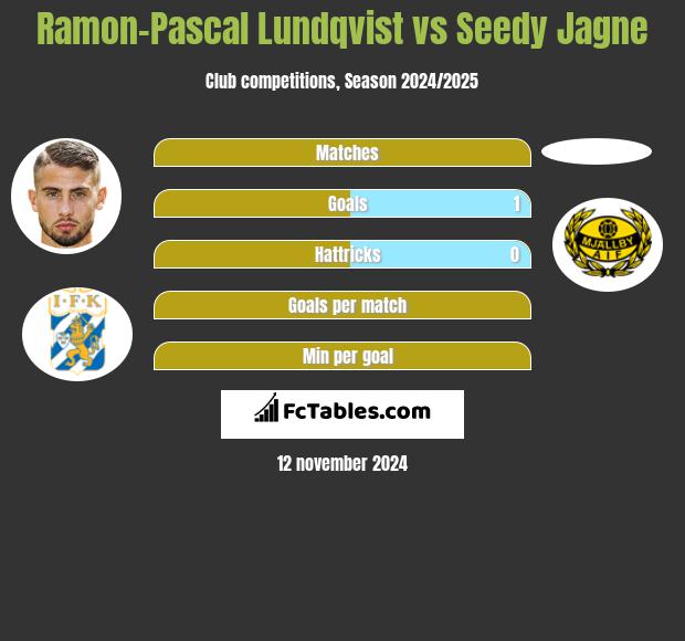 Ramon-Pascal Lundqvist vs Seedy Jagne h2h player stats