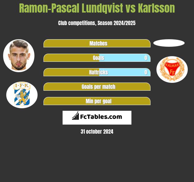 Ramon-Pascal Lundqvist vs Karlsson h2h player stats