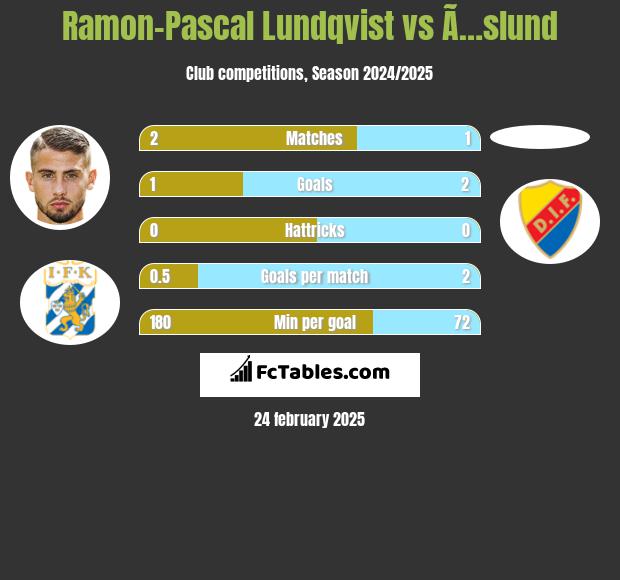 Ramon-Pascal Lundqvist vs Ã…slund h2h player stats