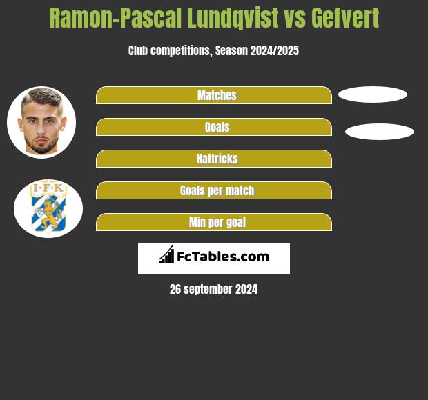 Ramon-Pascal Lundqvist vs Gefvert h2h player stats