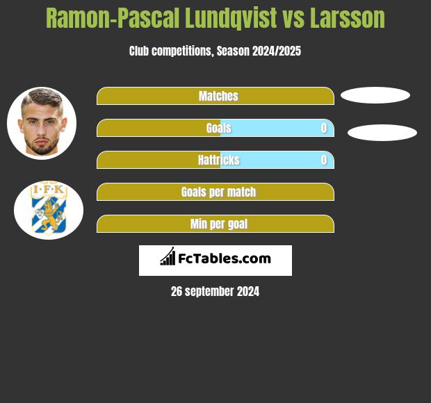 Ramon-Pascal Lundqvist vs Larsson h2h player stats