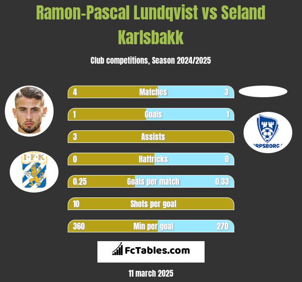 Ramon-Pascal Lundqvist vs Seland Karlsbakk h2h player stats