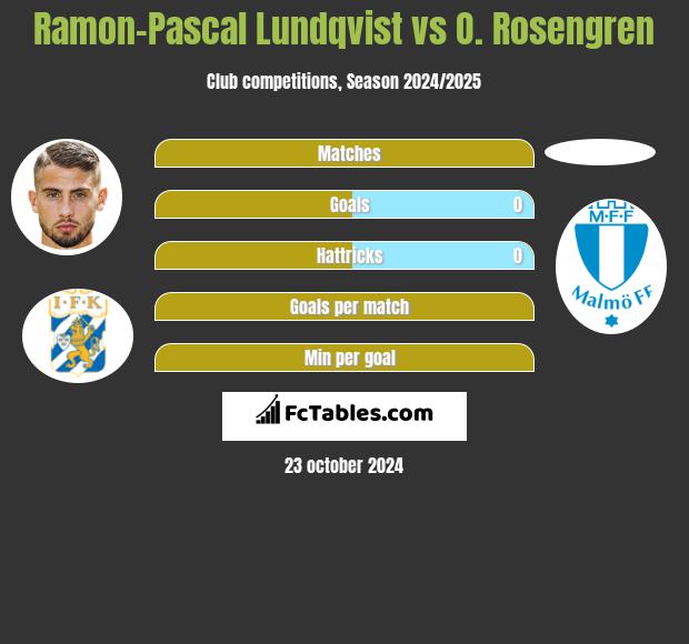 Ramon-Pascal Lundqvist vs O. Rosengren h2h player stats