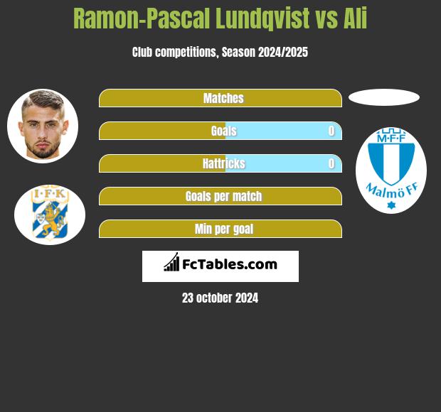 Ramon-Pascal Lundqvist vs Ali h2h player stats