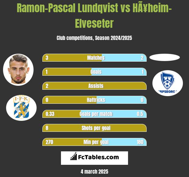 Ramon-Pascal Lundqvist vs HÃ¥heim-Elveseter h2h player stats