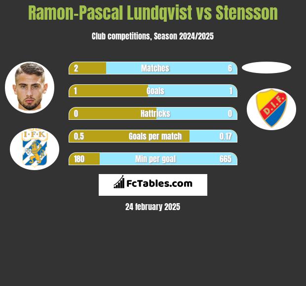 Ramon-Pascal Lundqvist vs Stensson h2h player stats