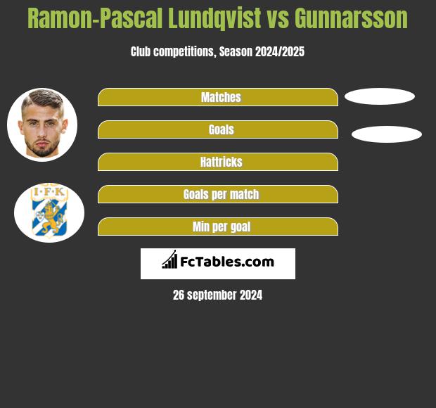 Ramon-Pascal Lundqvist vs Gunnarsson h2h player stats