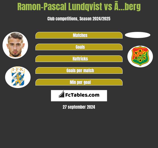 Ramon-Pascal Lundqvist vs Ã…berg h2h player stats