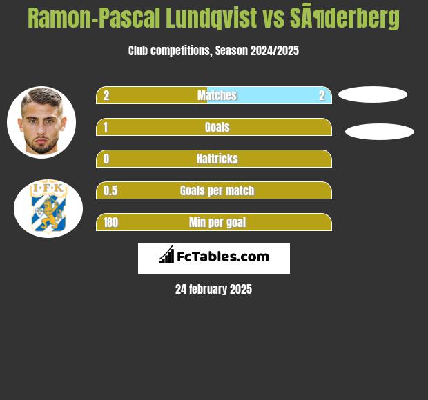 Ramon-Pascal Lundqvist vs SÃ¶derberg h2h player stats