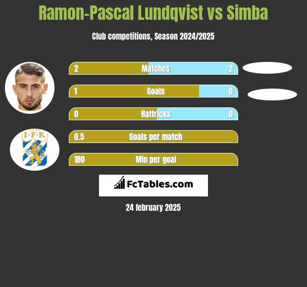 Ramon-Pascal Lundqvist vs Simba h2h player stats