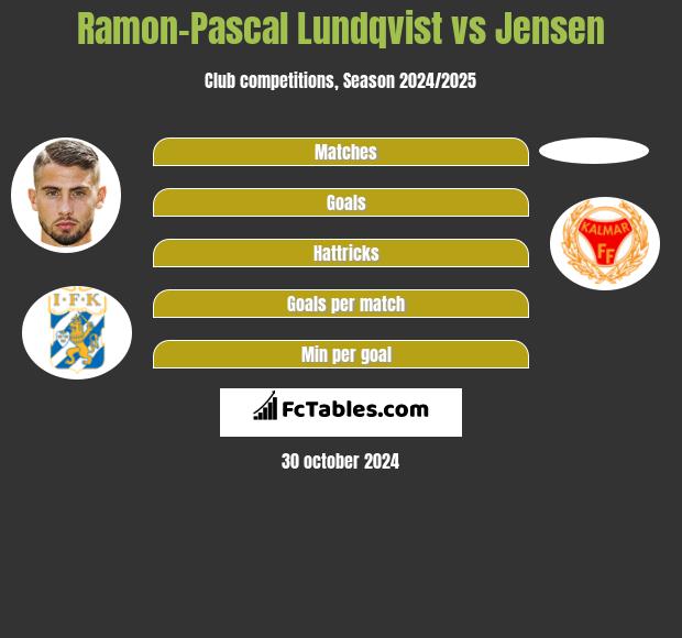 Ramon-Pascal Lundqvist vs Jensen h2h player stats