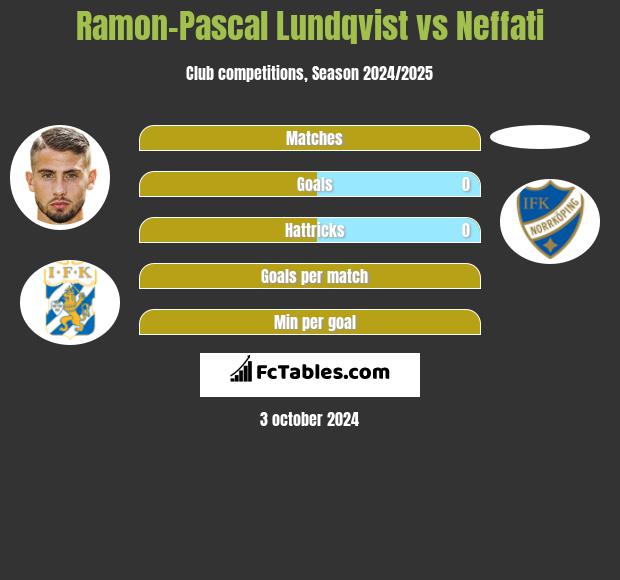 Ramon-Pascal Lundqvist vs Neffati h2h player stats