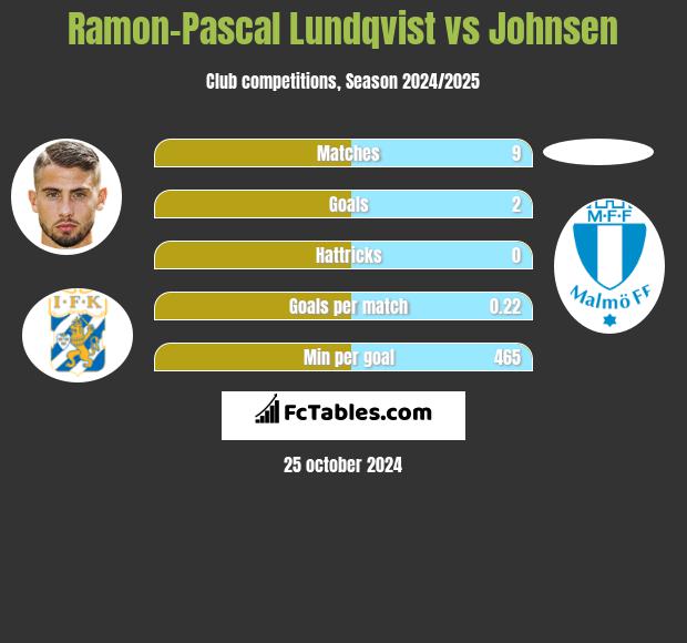 Ramon-Pascal Lundqvist vs Johnsen h2h player stats