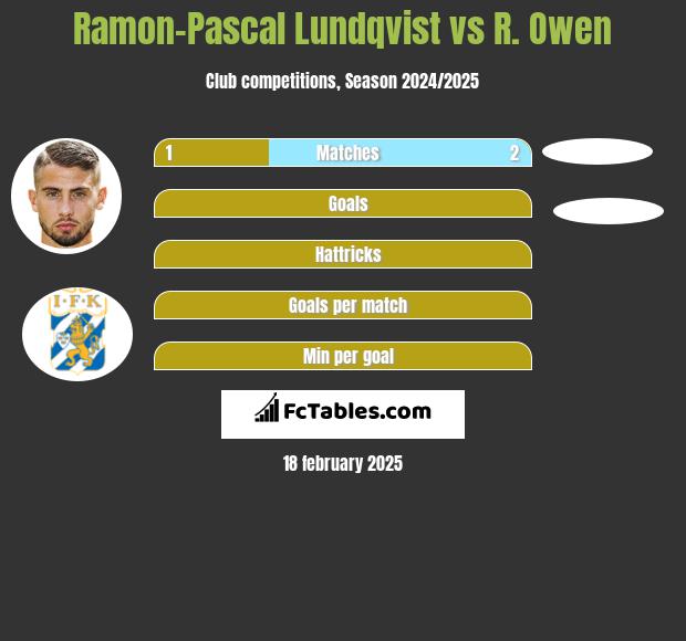 Ramon-Pascal Lundqvist vs R. Owen h2h player stats