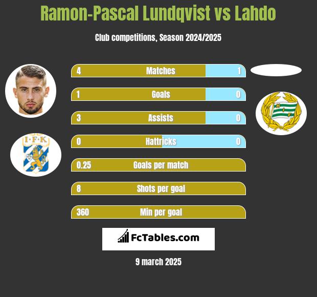 Ramon-Pascal Lundqvist vs Lahdo h2h player stats