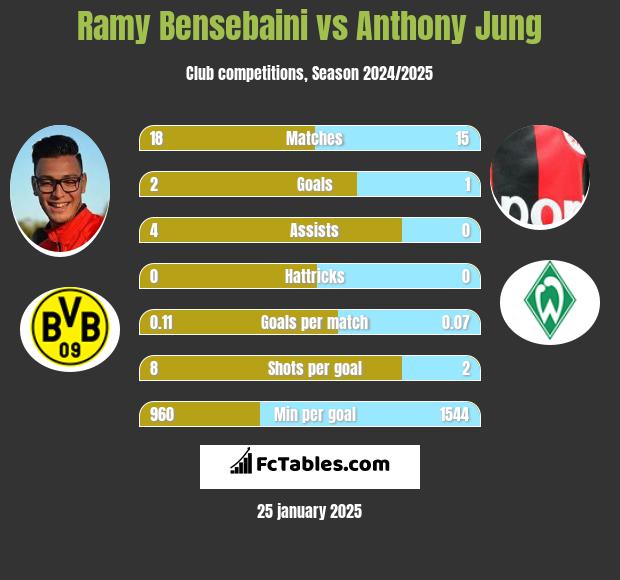 Ramy Bensebaini vs Anthony Jung h2h player stats