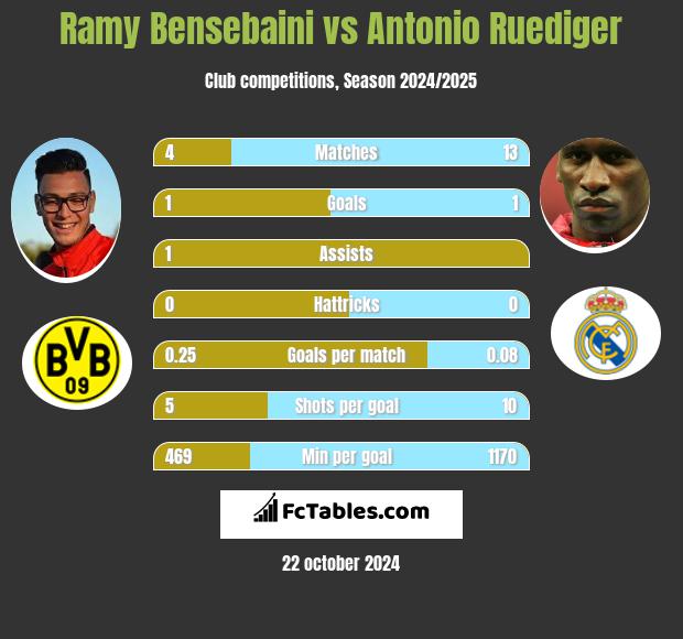 Ramy Bensebaini vs Antonio Ruediger h2h player stats