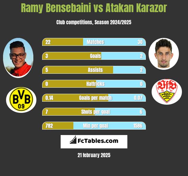 Ramy Bensebaini vs Atakan Karazor h2h player stats