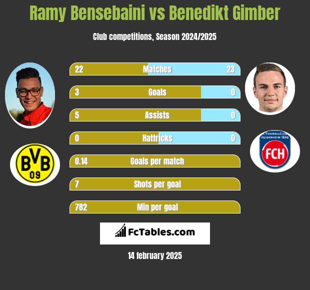 Ramy Bensebaini vs Benedikt Gimber h2h player stats