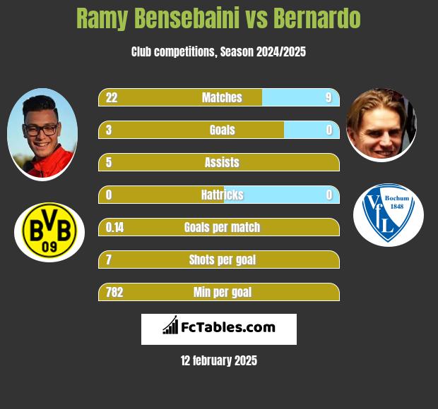 Ramy Bensebaini vs Bernardo h2h player stats