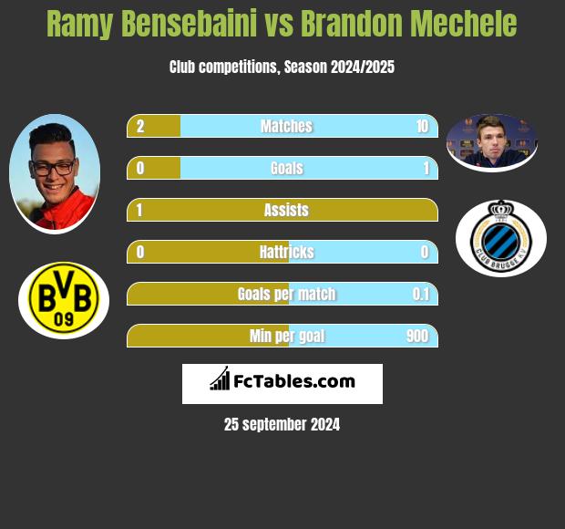 Ramy Bensebaini vs Brandon Mechele h2h player stats