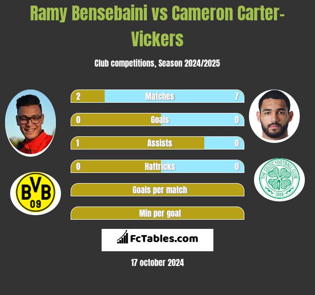 Ramy Bensebaini vs Cameron Carter-Vickers h2h player stats