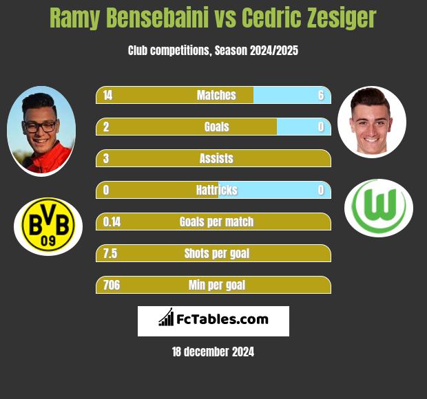 Ramy Bensebaini vs Cedric Zesiger h2h player stats