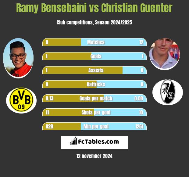 Ramy Bensebaini vs Christian Guenter h2h player stats