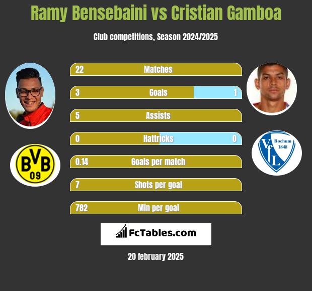 Ramy Bensebaini vs Cristian Gamboa h2h player stats