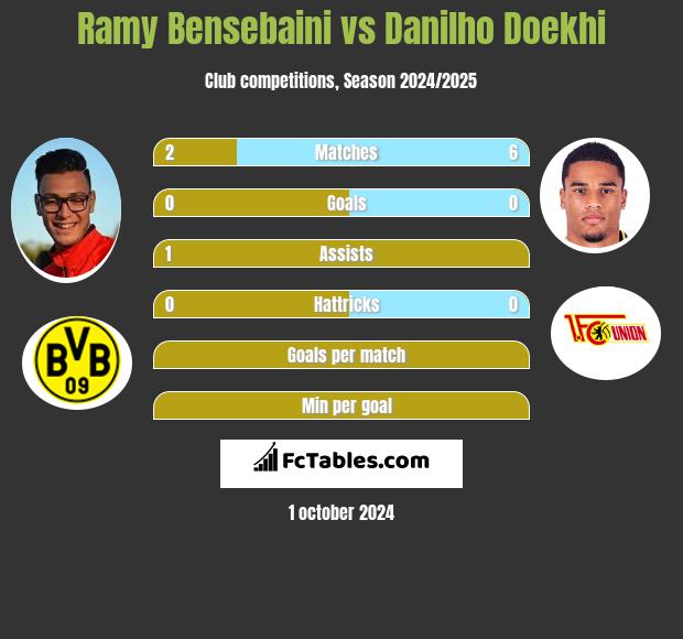 Ramy Bensebaini vs Danilho Doekhi h2h player stats