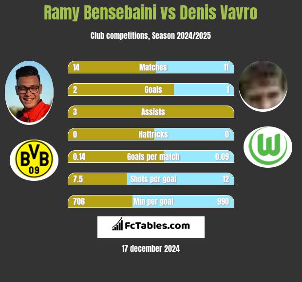 Ramy Bensebaini vs Denis Vavro h2h player stats