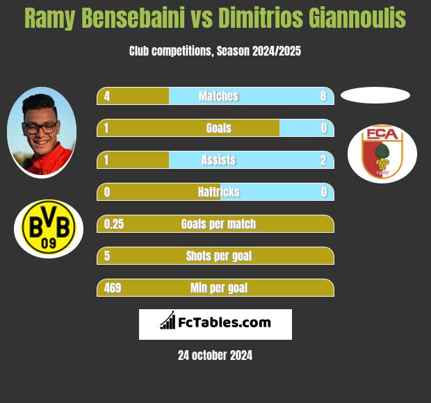 Ramy Bensebaini vs Dimitrios Giannoulis h2h player stats