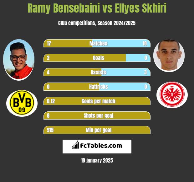 Ramy Bensebaini vs Ellyes Skhiri h2h player stats