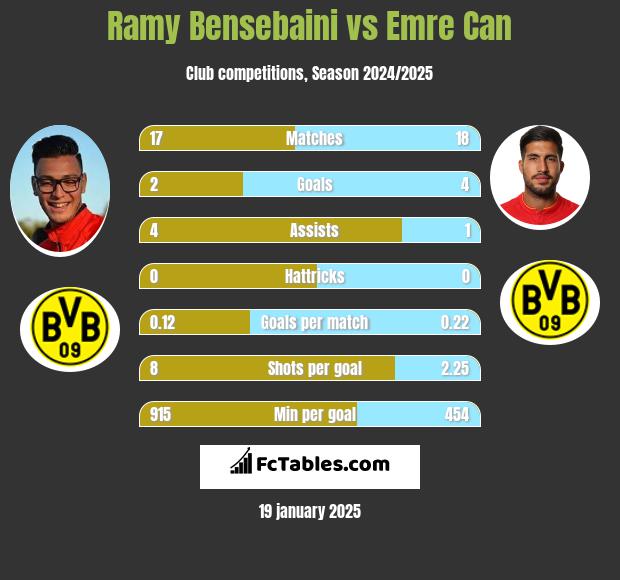 Ramy Bensebaini vs Emre Can h2h player stats