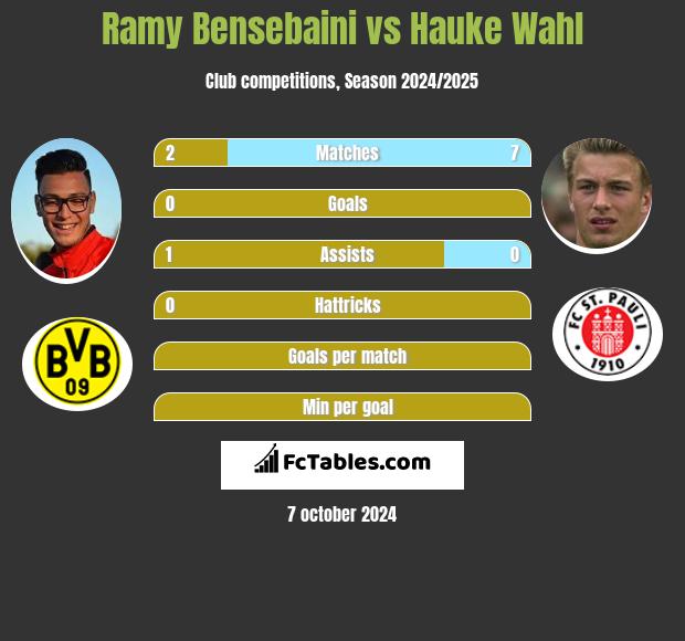 Ramy Bensebaini vs Hauke Wahl h2h player stats