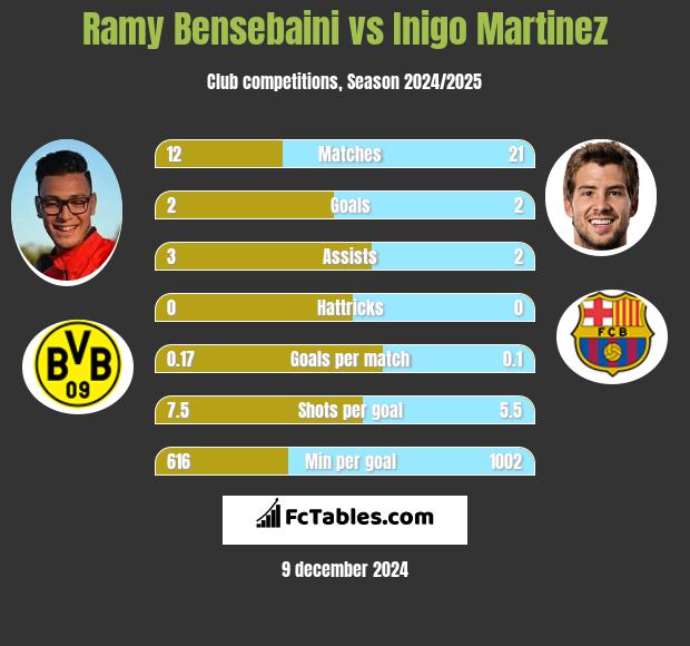 Ramy Bensebaini vs Inigo Martinez h2h player stats