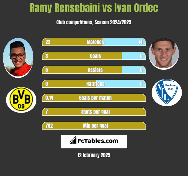 Ramy Bensebaini vs Iwan Ordeć h2h player stats