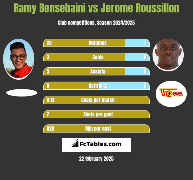 Ramy Bensebaini vs Jerome Roussillon h2h player stats