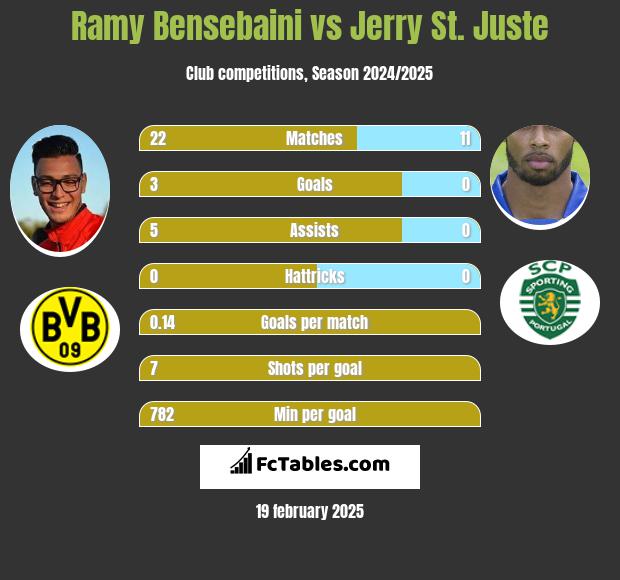 Ramy Bensebaini vs Jerry St. Juste h2h player stats