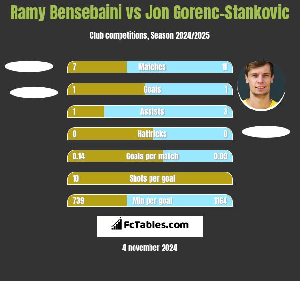 Ramy Bensebaini vs Jon Gorenc-Stankovic h2h player stats