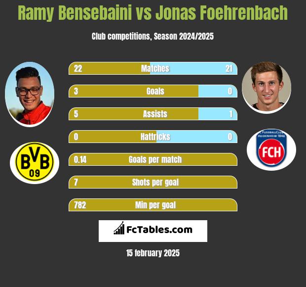 Ramy Bensebaini vs Jonas Foehrenbach h2h player stats