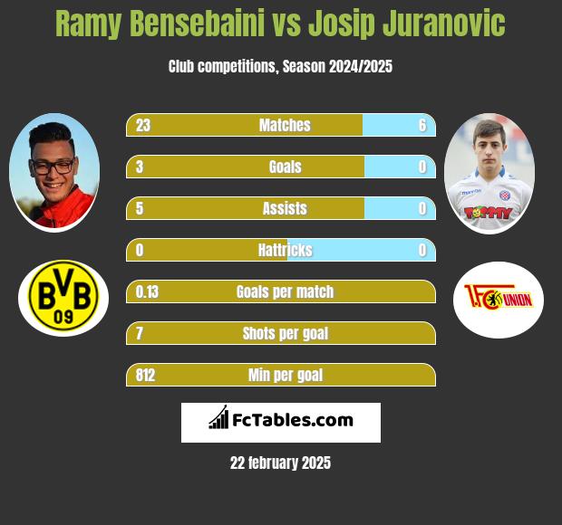 Ramy Bensebaini vs Josip Juranovic h2h player stats