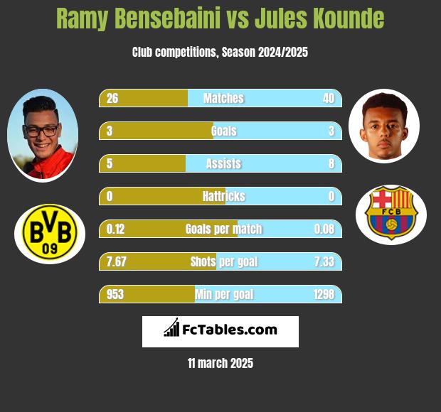 Ramy Bensebaini vs Jules Kounde h2h player stats