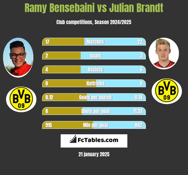 Ramy Bensebaini vs Julian Brandt h2h player stats