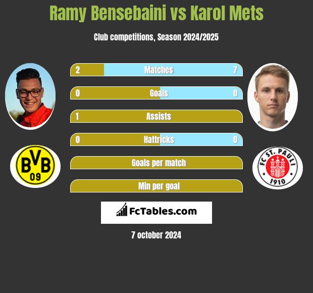 Ramy Bensebaini vs Karol Mets h2h player stats