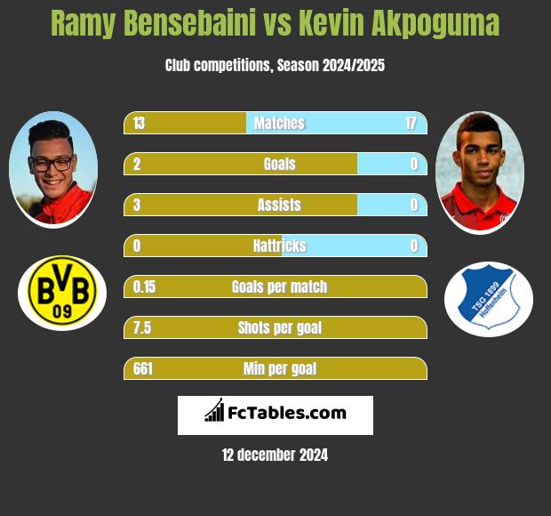 Ramy Bensebaini vs Kevin Akpoguma h2h player stats