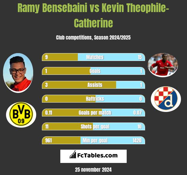 Ramy Bensebaini vs Kevin Theophile-Catherine h2h player stats