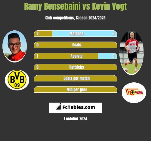 Ramy Bensebaini vs Kevin Vogt h2h player stats